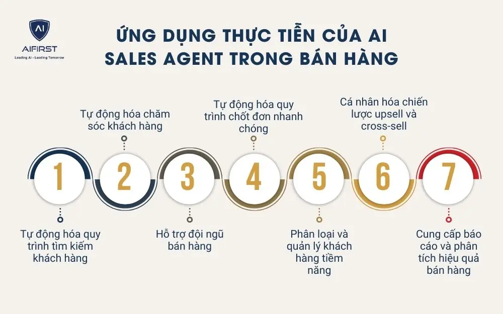 Ứng dụng thực tiễn của AI Sales Agent trong bán hàng
