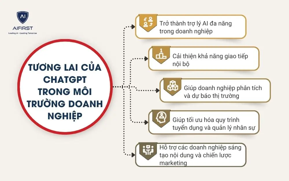 Tương lai của ChatGPT trong môi trường doanh nghiệp