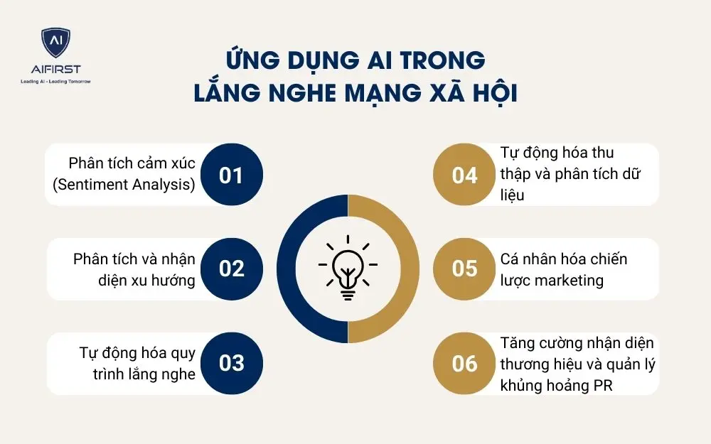 Ứng dụng AI trong lắng nghe mạng xã hội