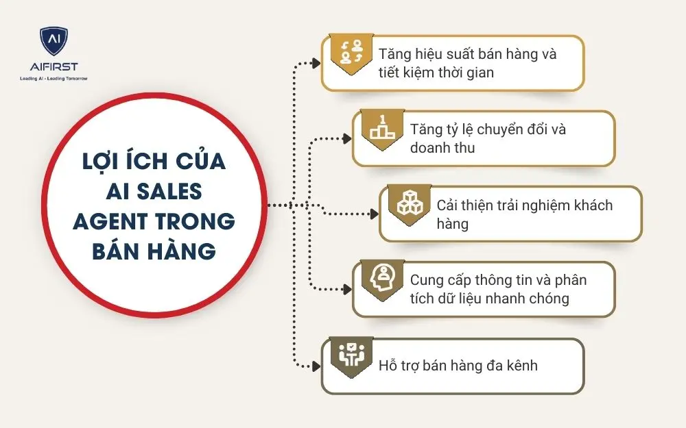 Lợi ích của AI Sales Agent trong bán hàng