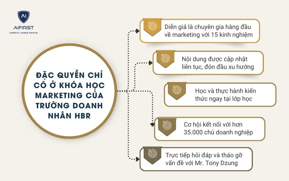 Đặc quyền chỉ có ở khóa học marketing của Trường doanh nhân HBR