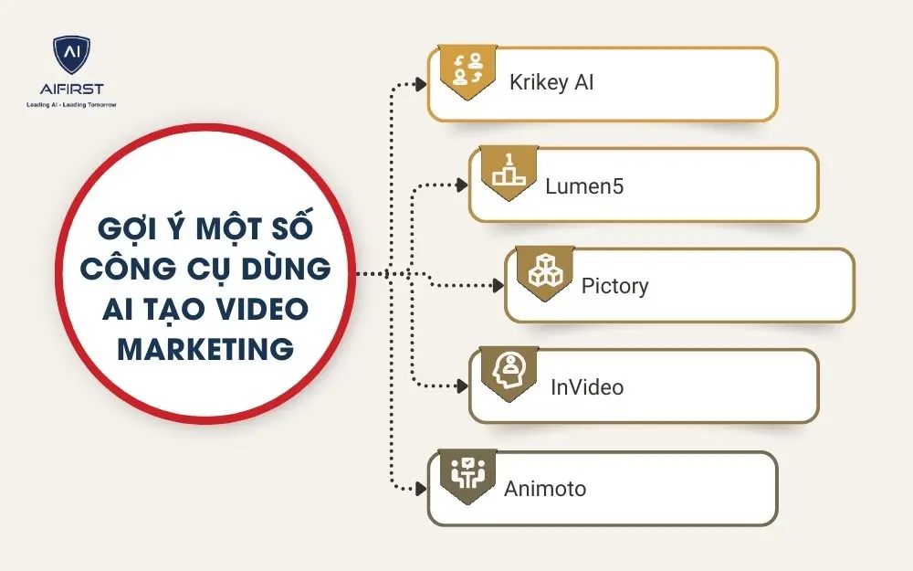 Gợi ý một số công cụ dùng AI tạo video marketing