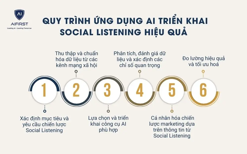 Quy trình ứng dụng AI triển khai social listening hiệu quả