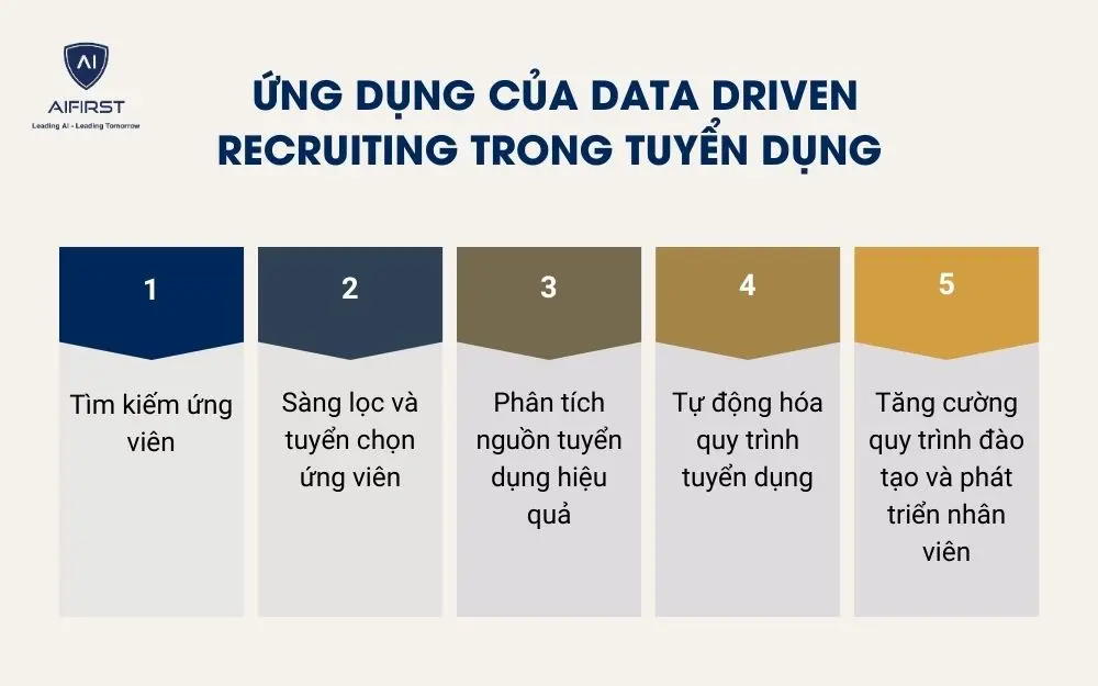 Ứng dụng của Data Driven Recruiting trong tuyển dụng