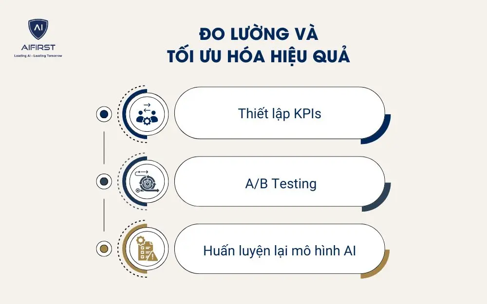 Đo lường và tối ưu hóa hiệu quả