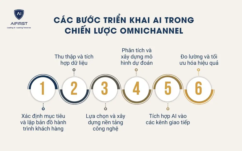 Các bước triển khai AI trong chiến lược Omnichannel