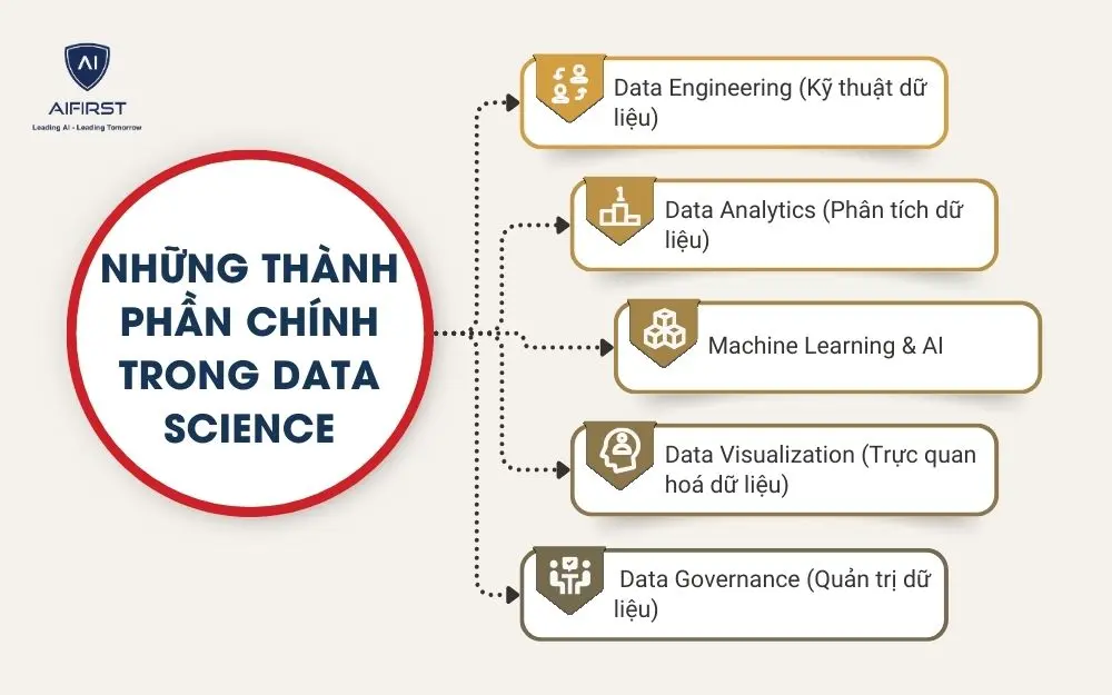 Những thành phần chính trong Data Science