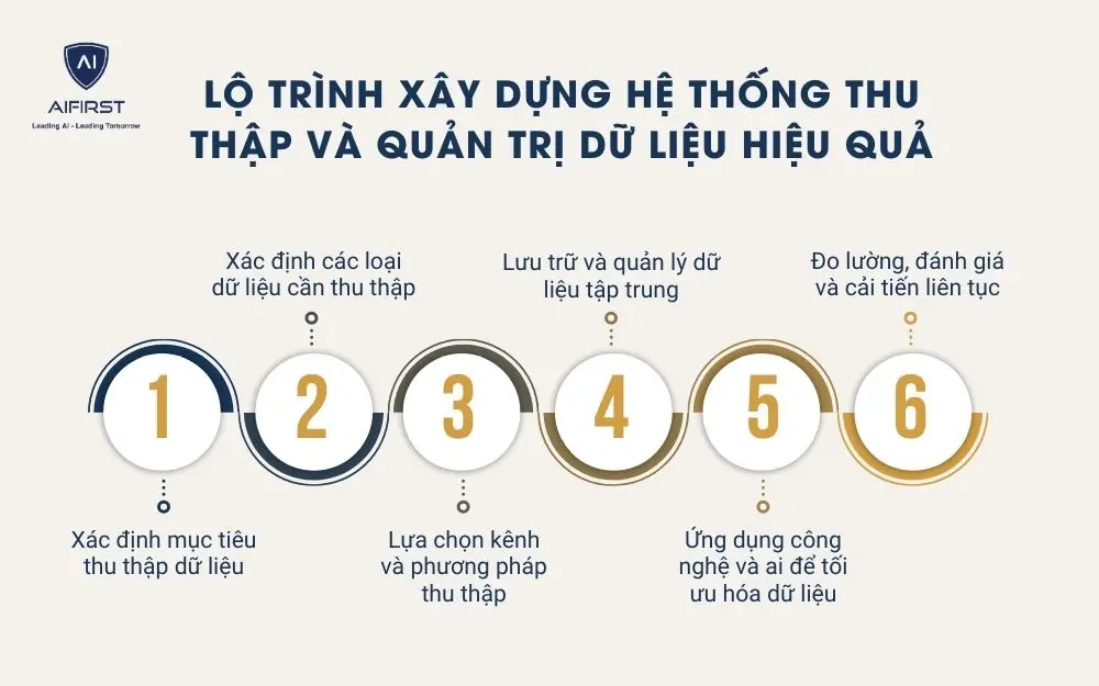 Lộ trình xây dựng hệ thống thu thập và quản trị dữ liệu hiệu quả
