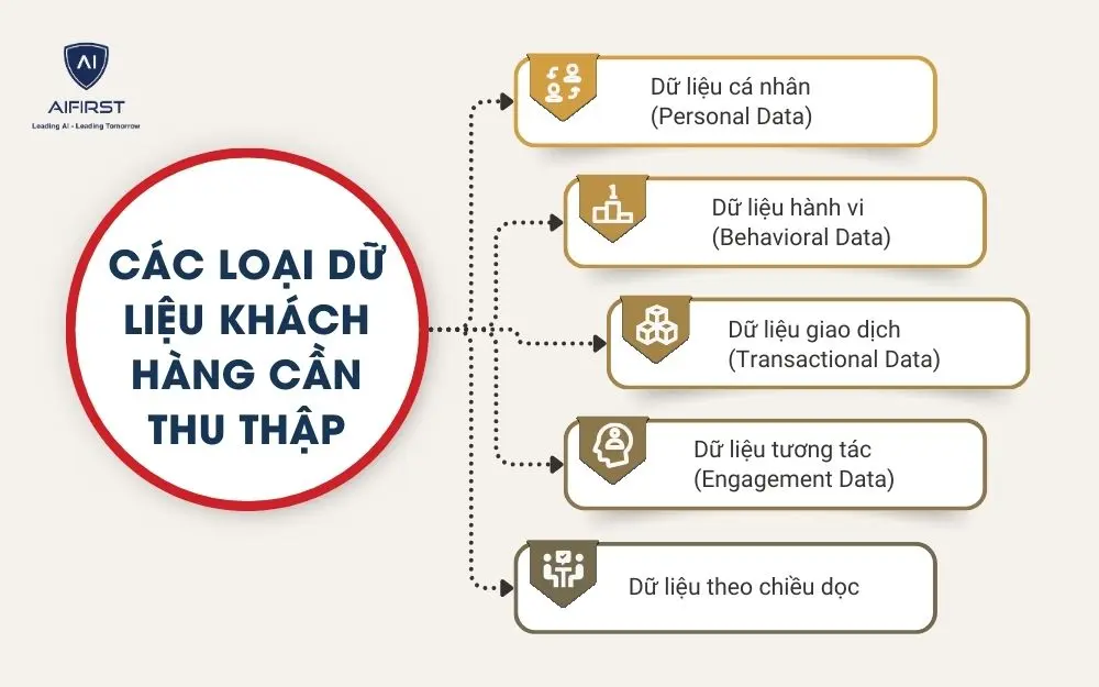 Các loại dữ liệu khách hàng cần thu thập