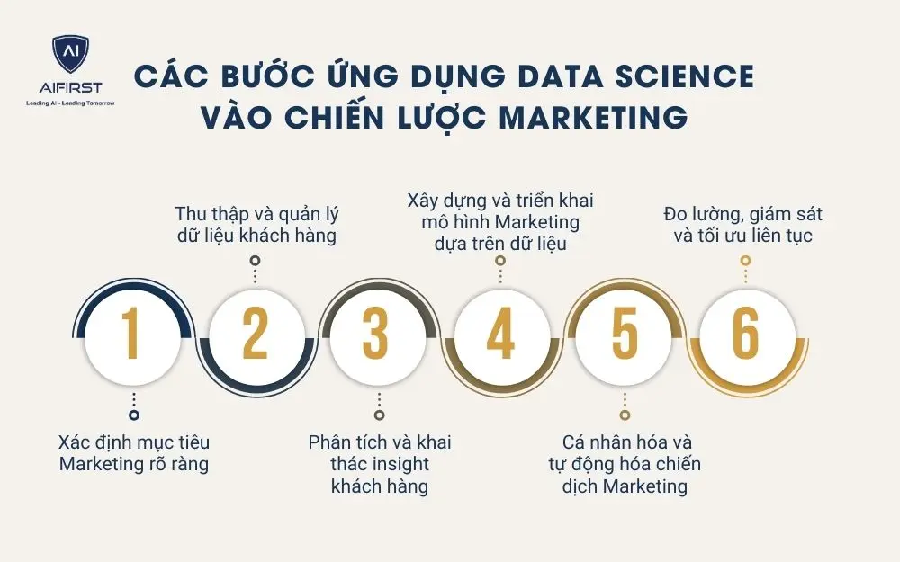 Các bước ứng dụng Data Science vào chiến lược Marketing