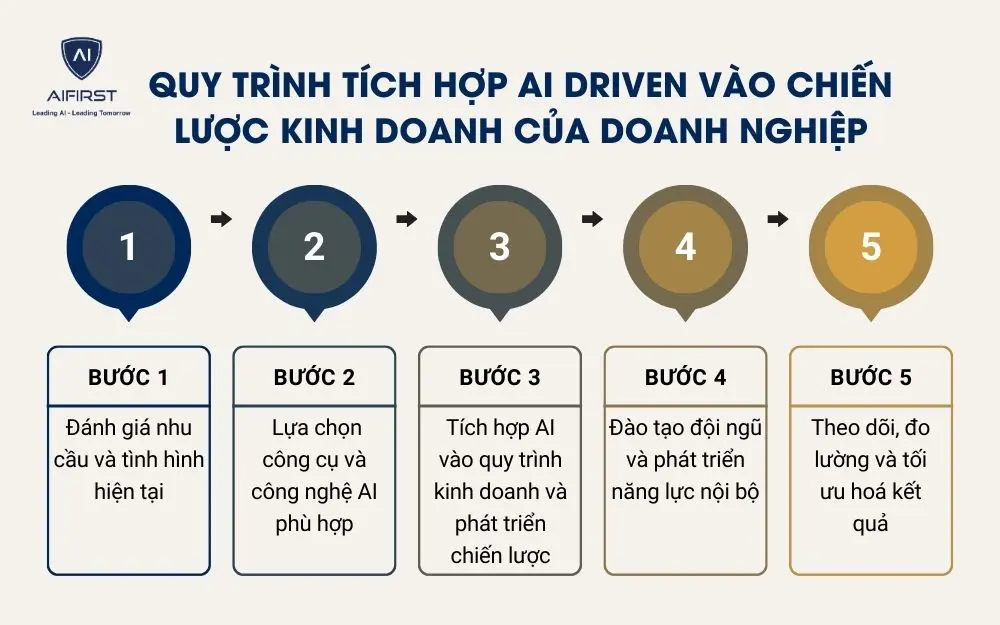 Quy trình tích hợp AI driven vào chiến lược kinh doanh của doanh nghiệp