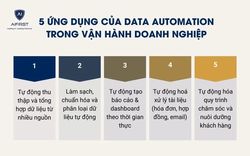 5 ứng dụng của Data Automation trong vận hành doanh nghiệp