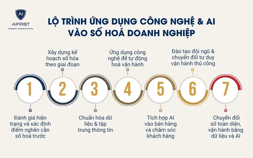 Lộ trình ứng dụng công nghệ & AI vào số hoá doanh nghiệp