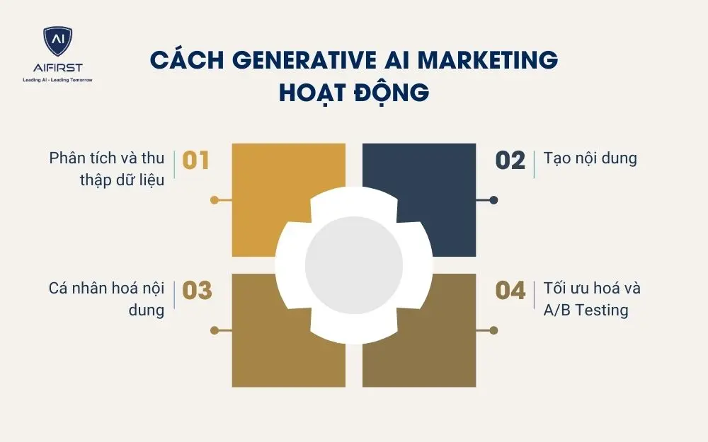 Cách Generative AI Marketing hoạt động