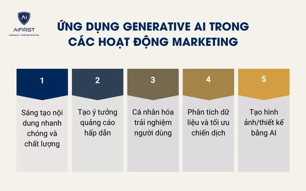 Ứng dụng Generative AI trong các hoạt động Marketing