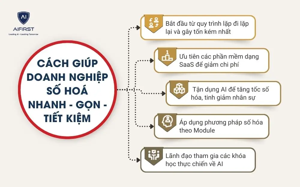 Cách giúp doanh nghiệp số hoá nhanh - gọn - tiết kiệm