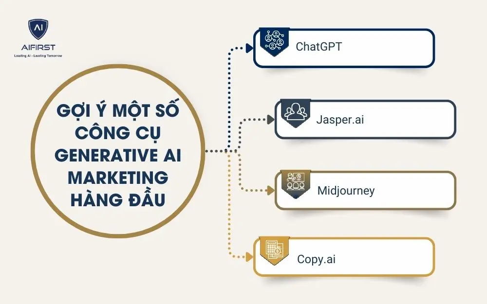 Gợi ý một số công cụ Generative AI Marketing hàng đầu