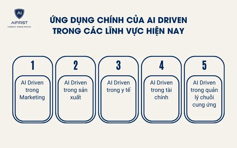 Ứng dụng chính của AI driven trong các lĩnh vực hiện nay