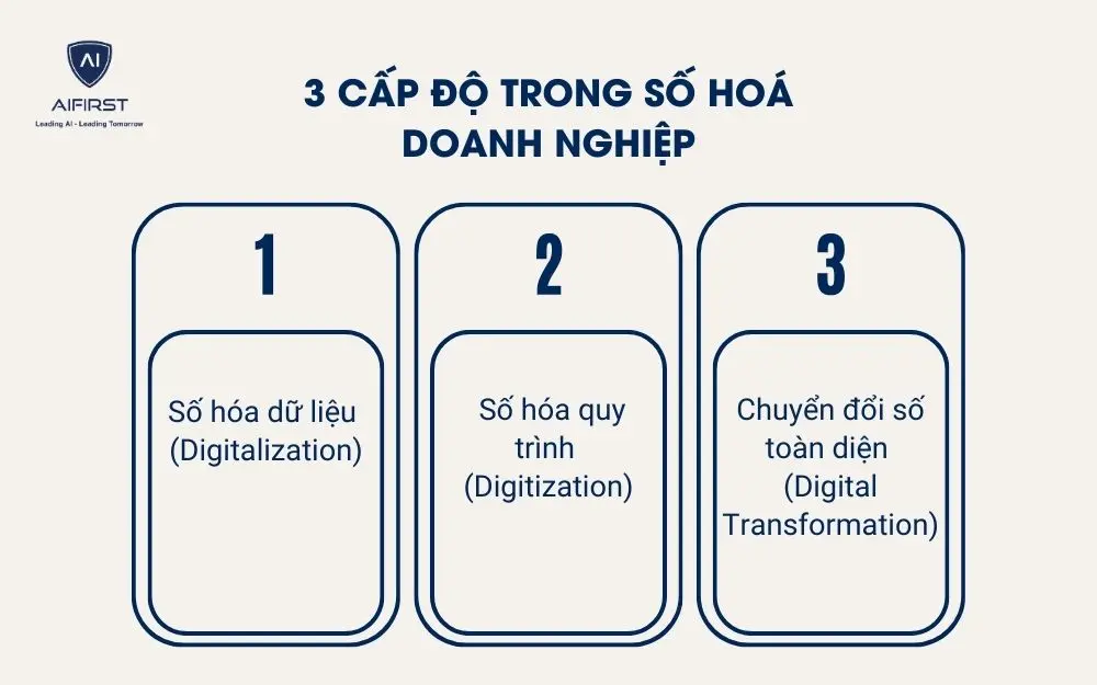3 cấp độ trong số hoá doanh nghiệp