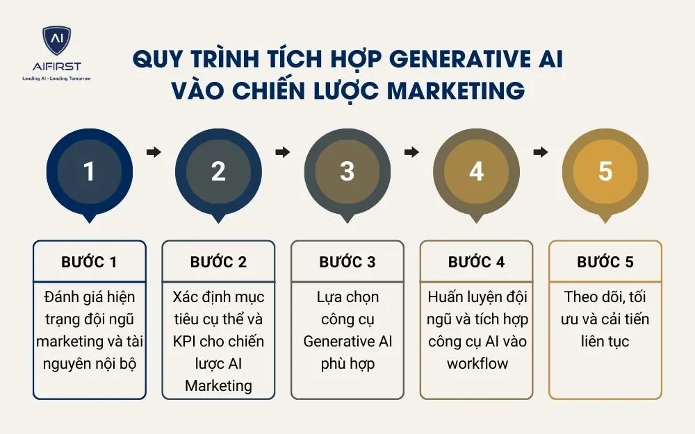 Quy trình tích hợp Generative AI vào chiến lược Marketing