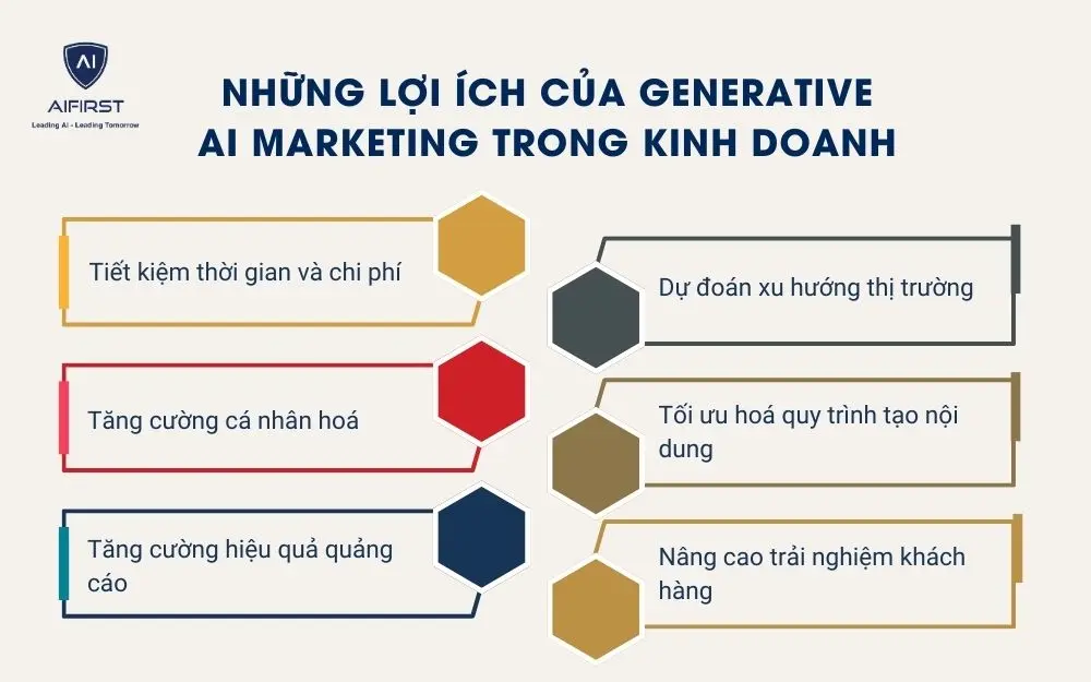 Những lợi ích của Generative AI Marketing trong kinh doanh
