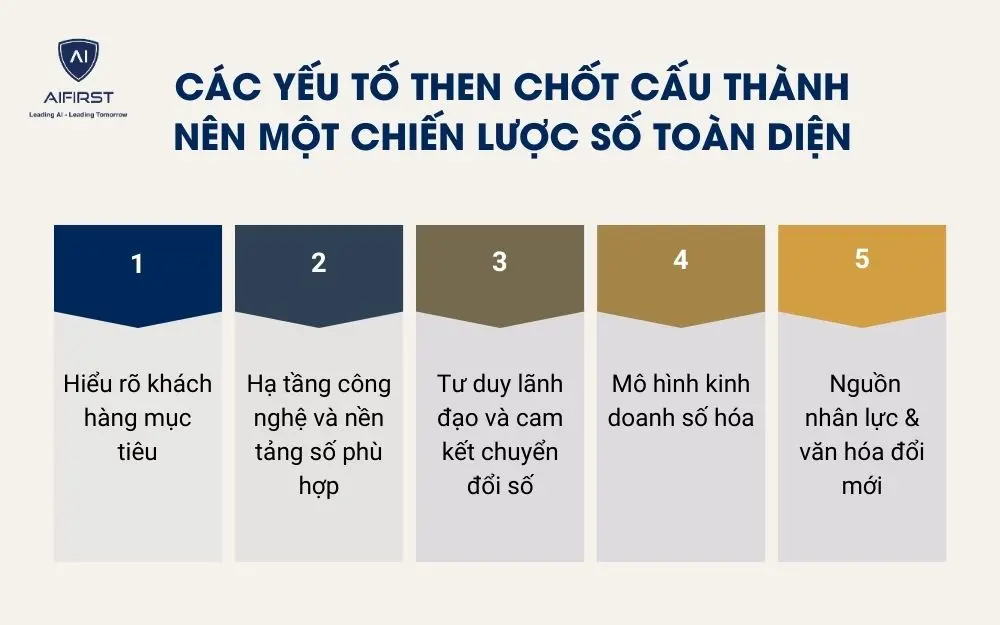 Các yếu tố then chốt cấu thành nên một chiến lược số toàn diện