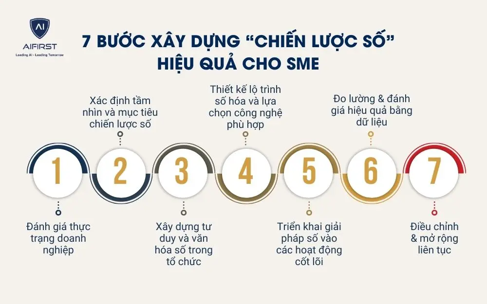 7 bước xây dựng “chiến lược số” hiệu quả cho SME