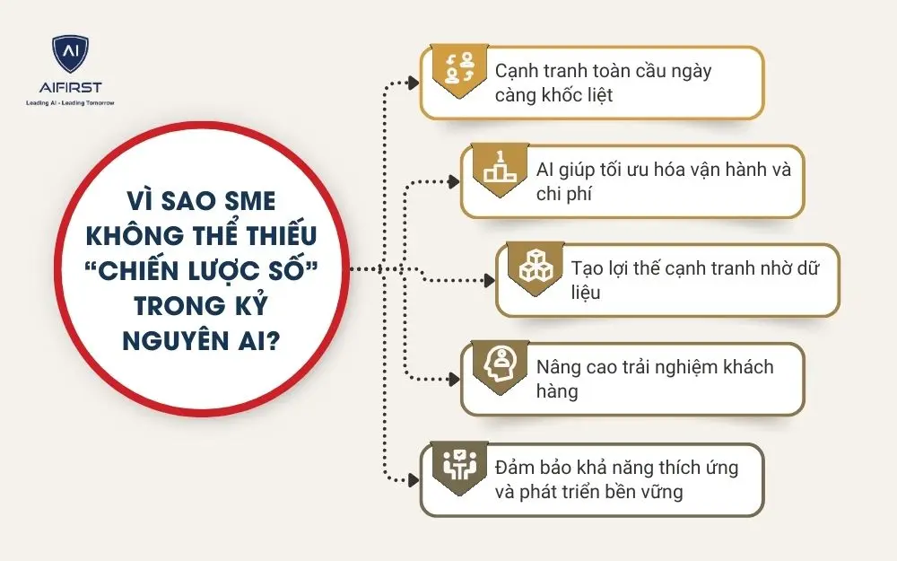 Vì sao SME không thể thiếu “chiến lược số” trong kỷ nguyên AI?