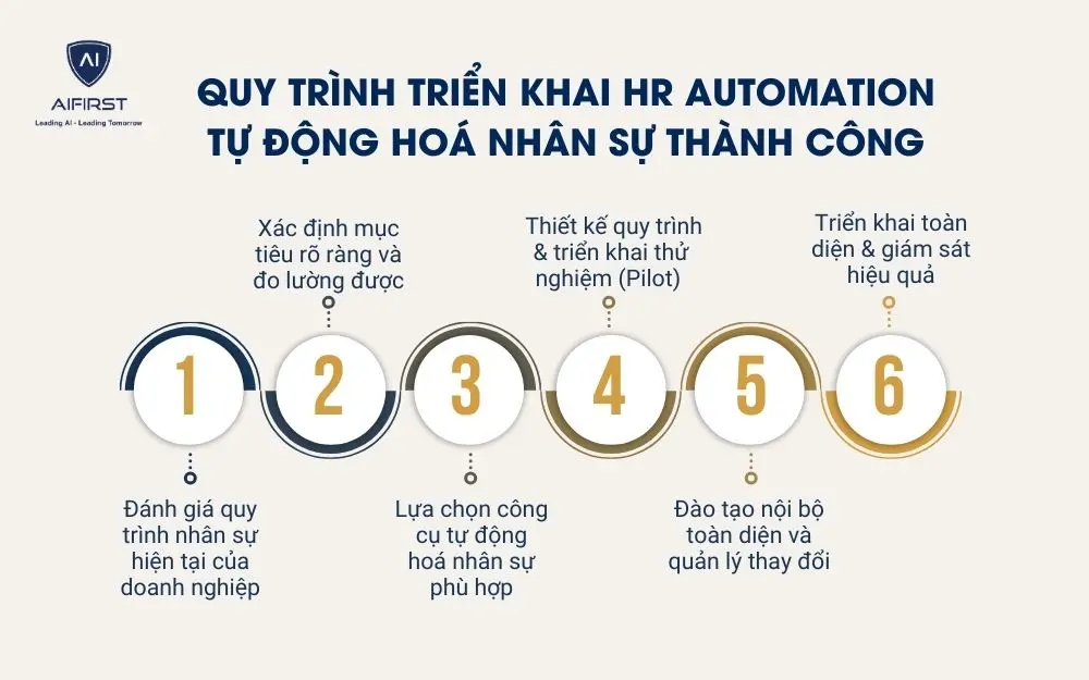 Quy trình triển khai HR Automation tự động hoá nhân sự thành công