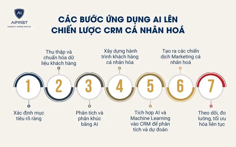 Các bước ứng dụng AI lên chiến lược CRM cá nhân hoá