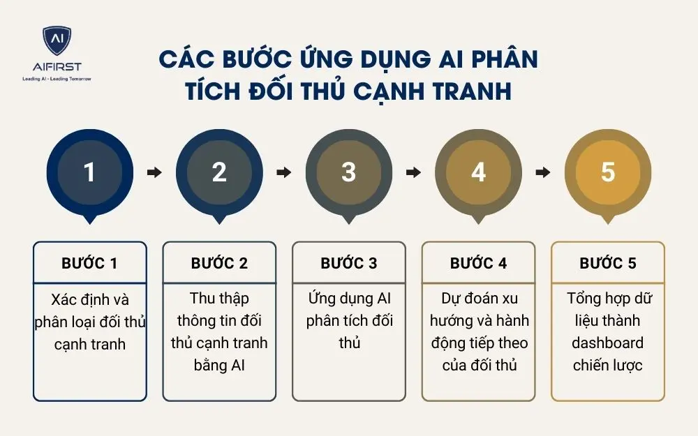 Các bước ứng dụng AI phân tích đối thủ cạnh tranh