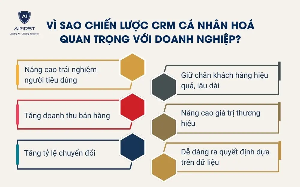Vì sao chiến lược CRM cá nhân hoá quan trọng với doanh nghiệp?