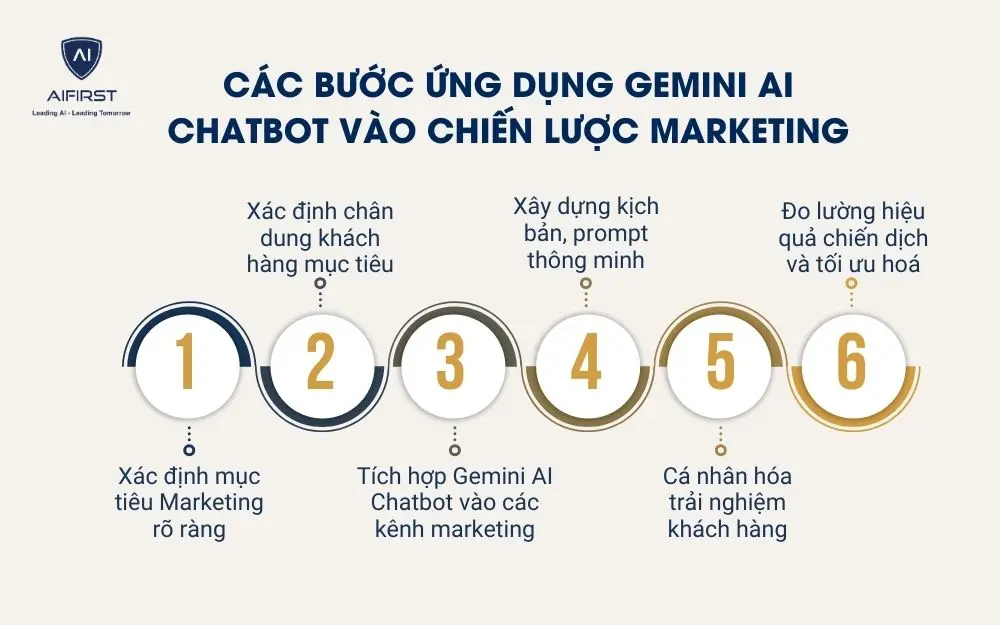 Các bước ứng dụng Gemini AI Chatbot vào chiến lược Marketing