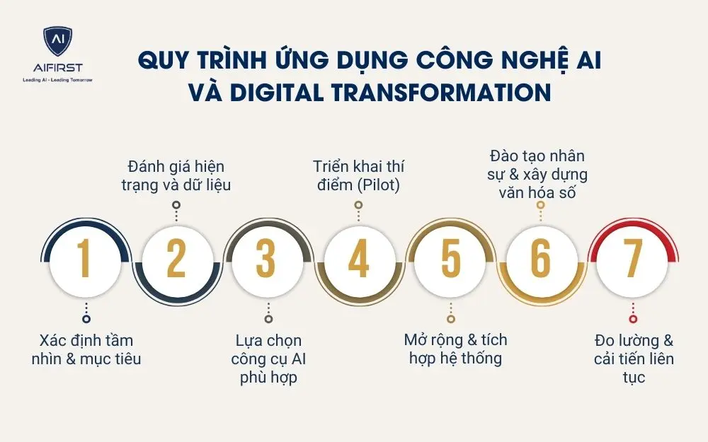 Quy trình ứng dụng công nghệ AI và Digital Transformation
