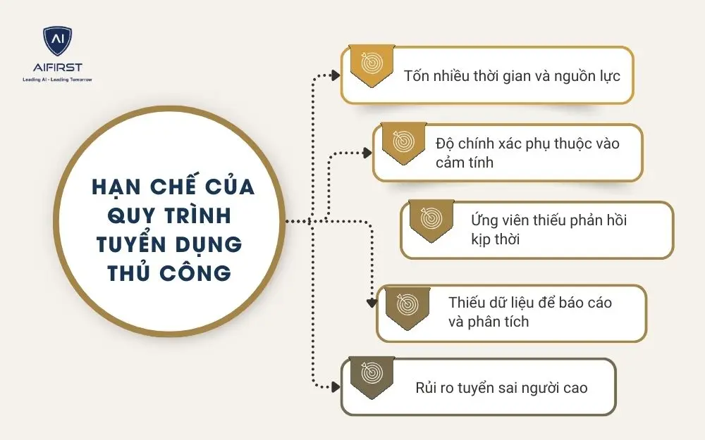 Hạn chế của quy trình tuyển dụng thủ công