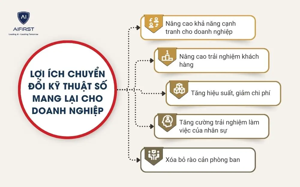 Lợi ích chuyển đổi kỹ thuật số mang lại cho doanh nghiệp