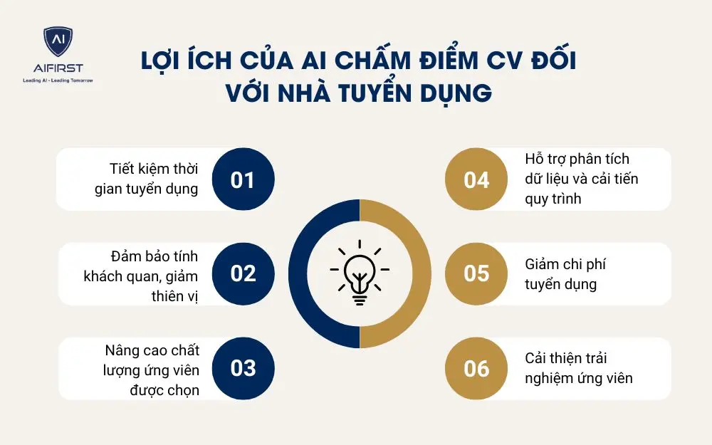 Lợi ích của AI chấm điểm CV đối với nhà tuyển dụng
