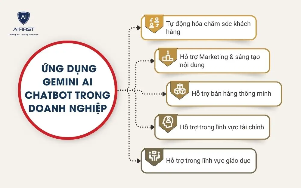 Ứng dụng Gemini AI Chatbot trong doanh nghiệp