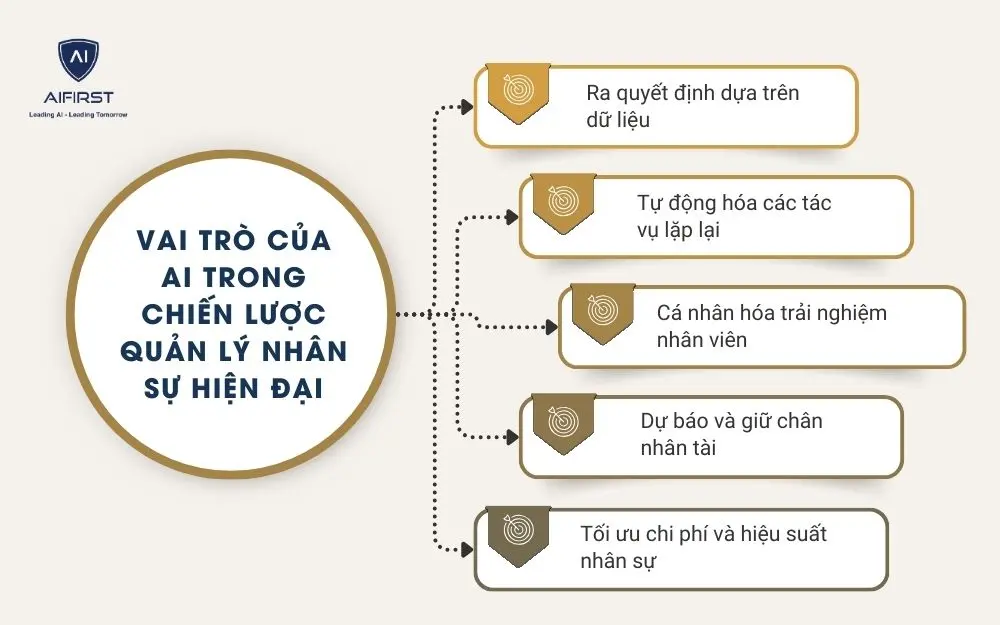 Vai trò của AI trong chiến lược quản lý nhân sự hiện đại