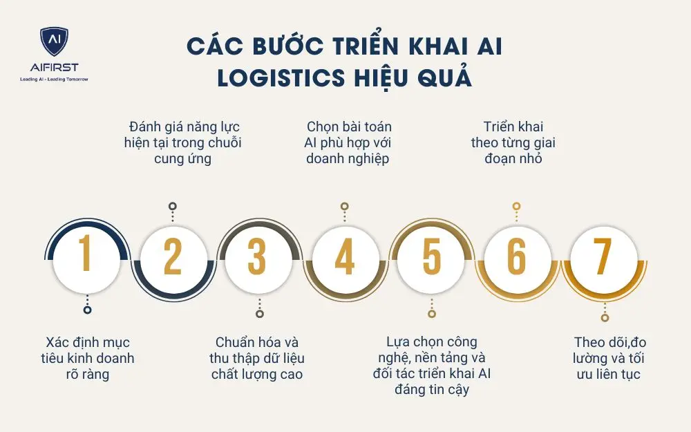 Các bước triển khai AI Logistics hiệu quả