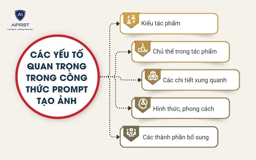 Các yếu tố quan trọng trong công thức prompt tạo ảnh