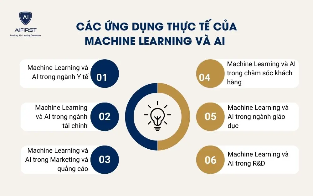 Các ứng dụng thực tế của Machine learning và AI