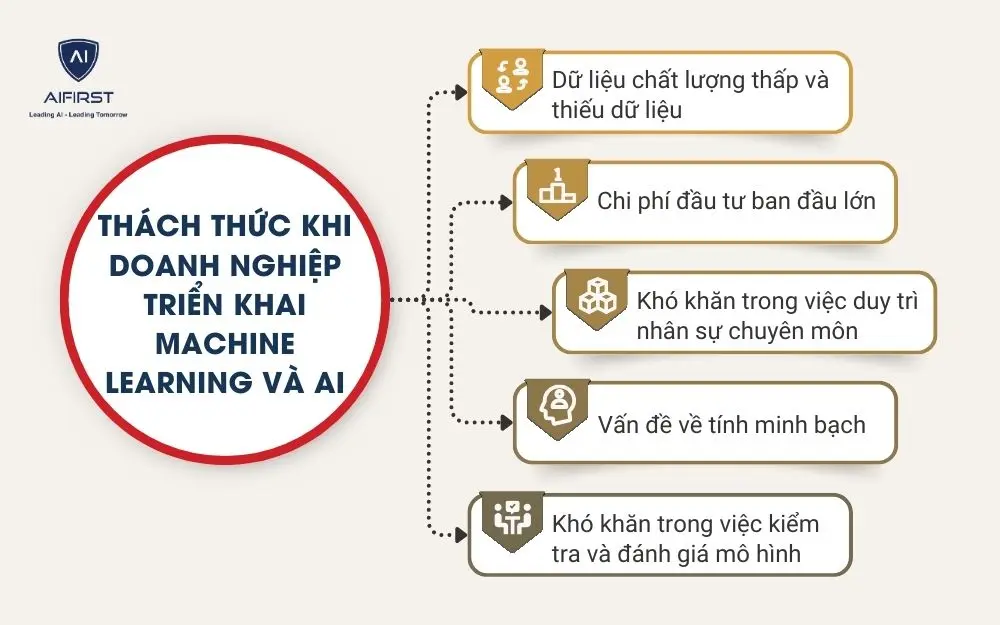Thách thức khi doanh nghiệp triển khai Machine learning và AI