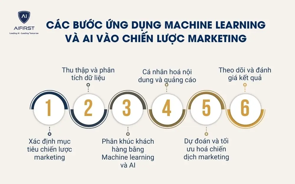 Các bước ứng dụng Machine learning và AI vào chiến lược Marketing
