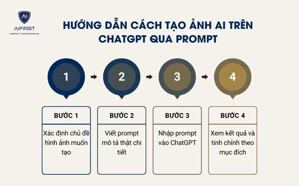Hướng dẫn cách tạo ảnh AI trên ChatGPT qua Prompt