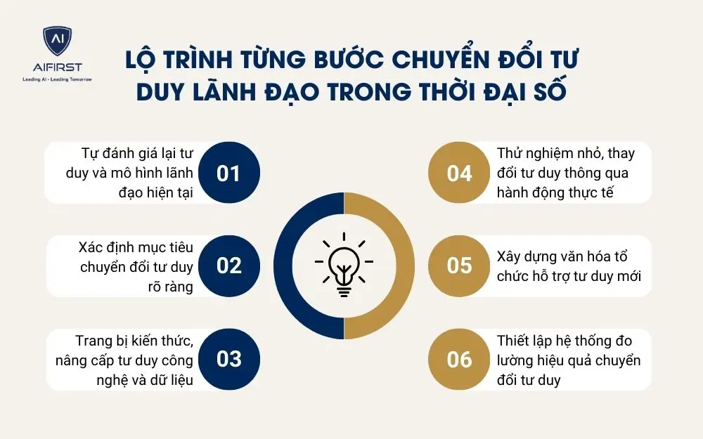 Lộ trình từng bước chuyển đổi tư duy lãnh đạo trong thời đại số