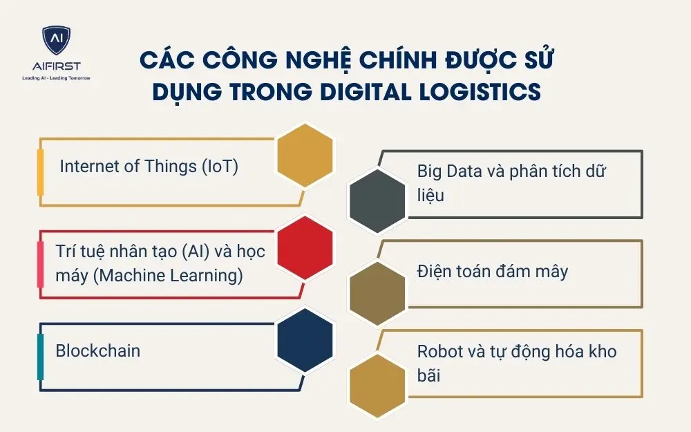Các công nghệ chính được sử dụng trong Digital logistics