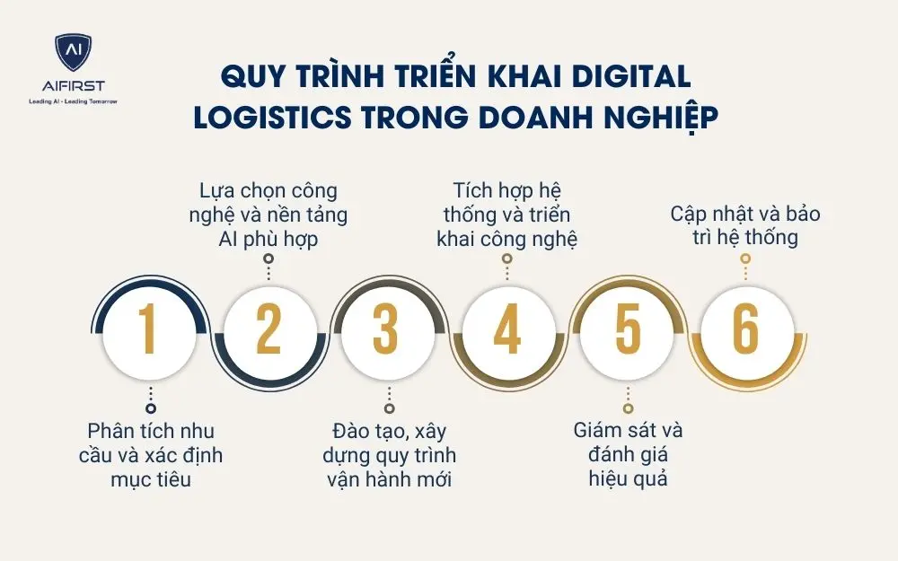 Quy trình triển khai Digital logistics trong doanh nghiệp