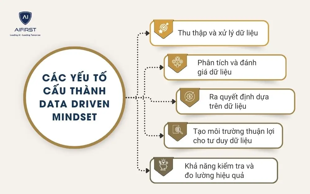 Các yếu tố cấu thành data driven mindset