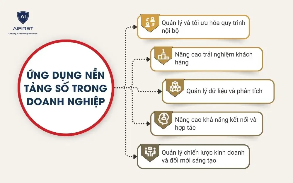 Ứng dụng nền tảng số trong doanh nghiệp